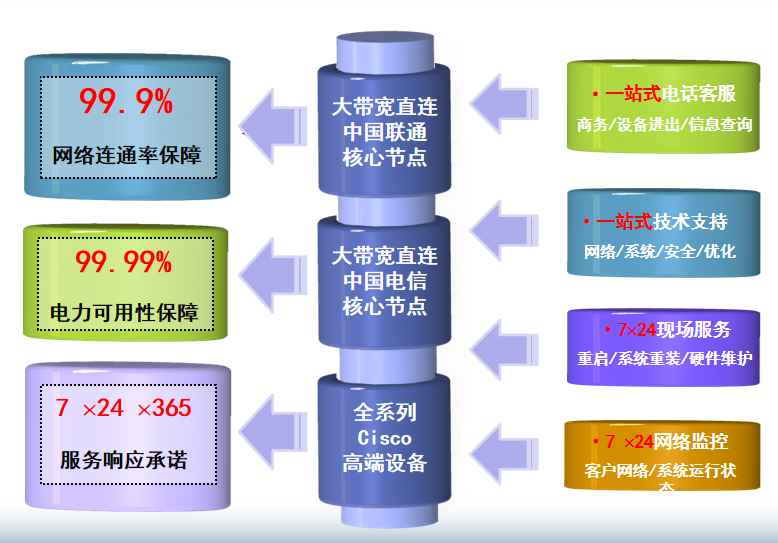 广汉机房网络